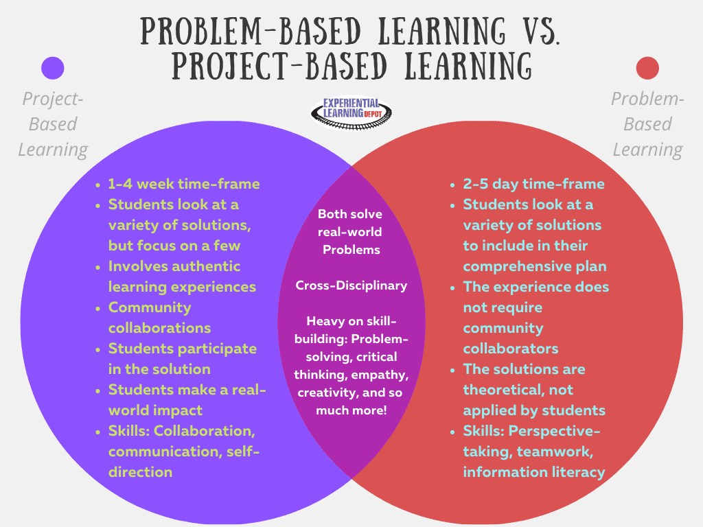 A venn diagram comparing problem-based learning and project-based learning